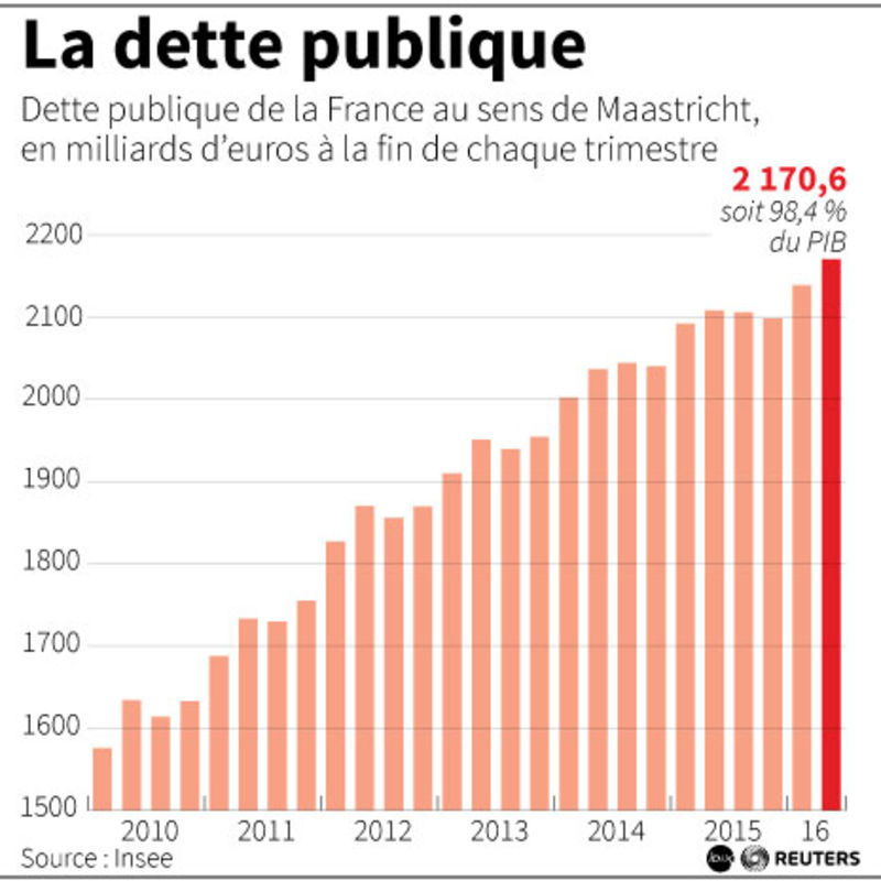 La dette publique de la France à 97,5 du PIB
