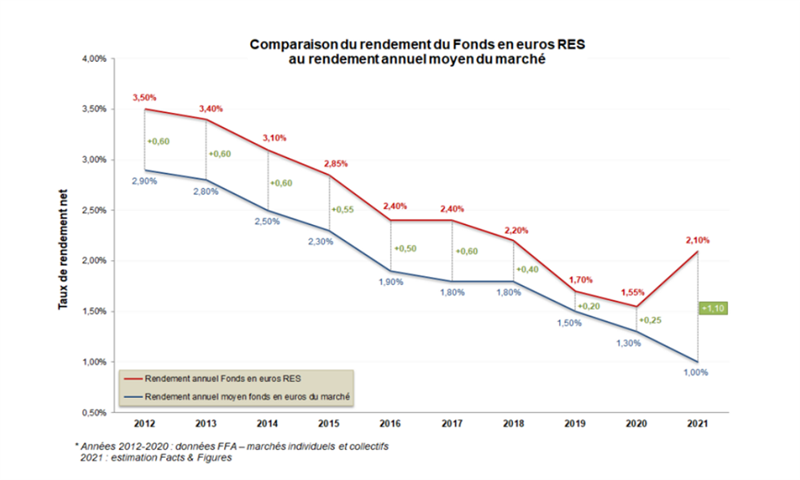 Assurance vie : la bonne surprise du rendement du fonds euros de la MACSF